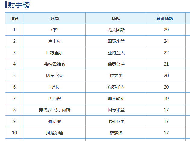 上赛季射手榜，C罗是意甲射手王